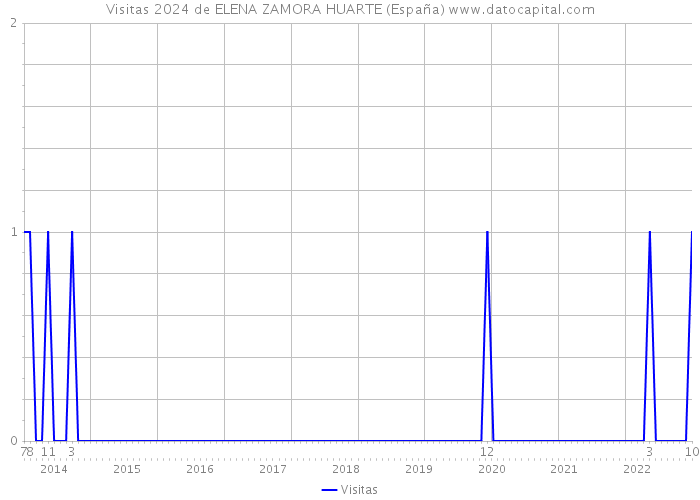 Visitas 2024 de ELENA ZAMORA HUARTE (España) 