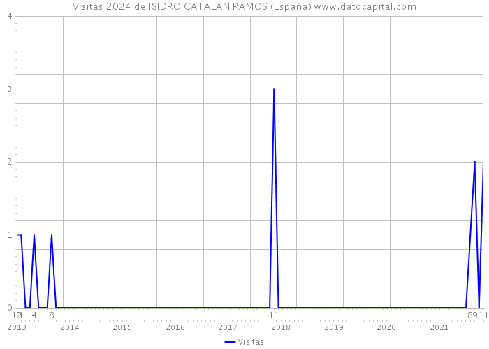 Visitas 2024 de ISIDRO CATALAN RAMOS (España) 