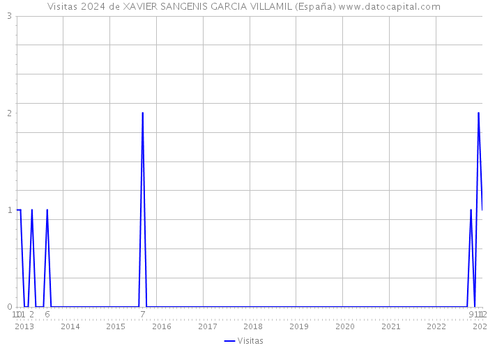 Visitas 2024 de XAVIER SANGENIS GARCIA VILLAMIL (España) 