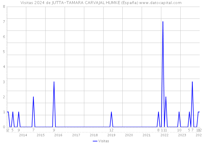 Visitas 2024 de JUTTA-TAMARA CARVAJAL HUMKE (España) 