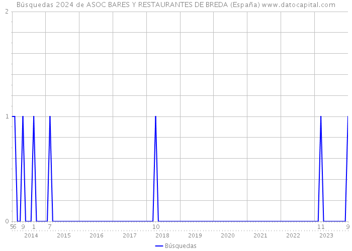 Búsquedas 2024 de ASOC BARES Y RESTAURANTES DE BREDA (España) 