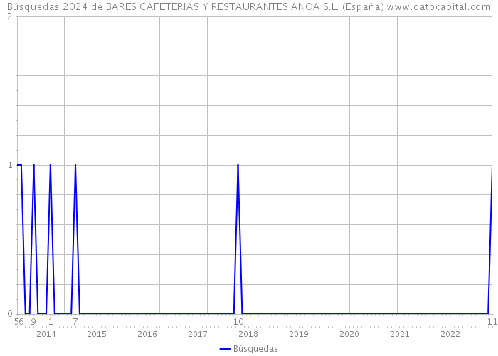 Búsquedas 2024 de BARES CAFETERIAS Y RESTAURANTES ANOA S.L. (España) 