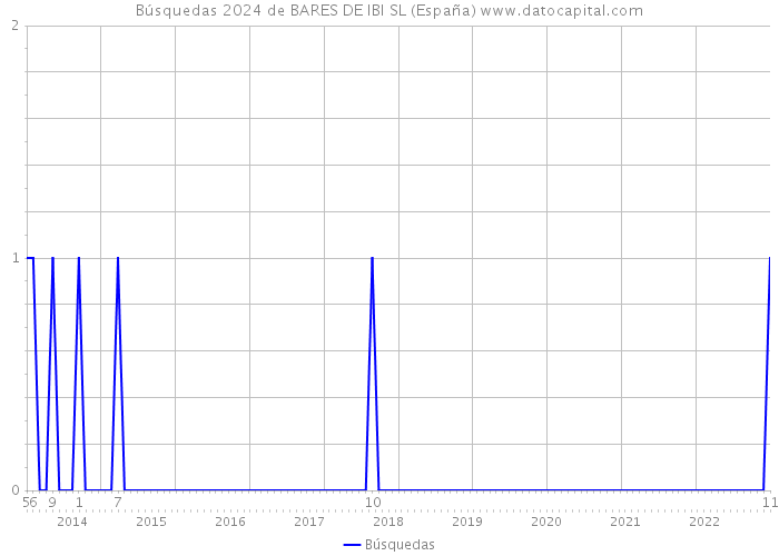 Búsquedas 2024 de BARES DE IBI SL (España) 