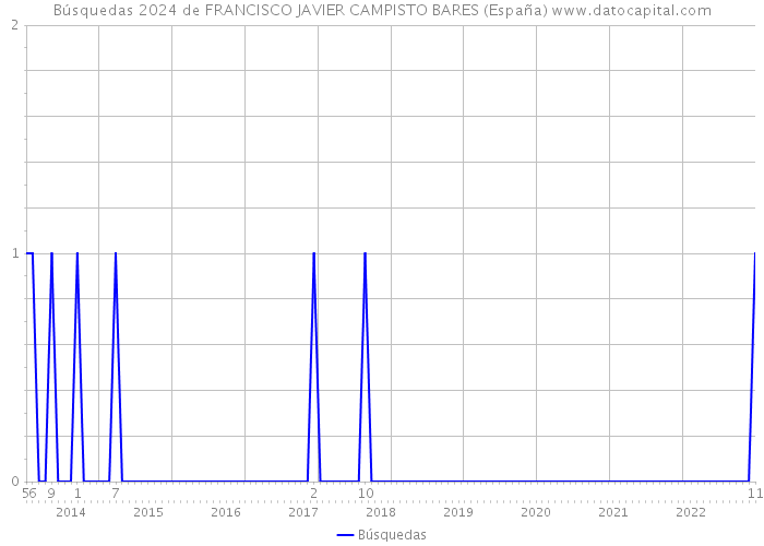 Búsquedas 2024 de FRANCISCO JAVIER CAMPISTO BARES (España) 