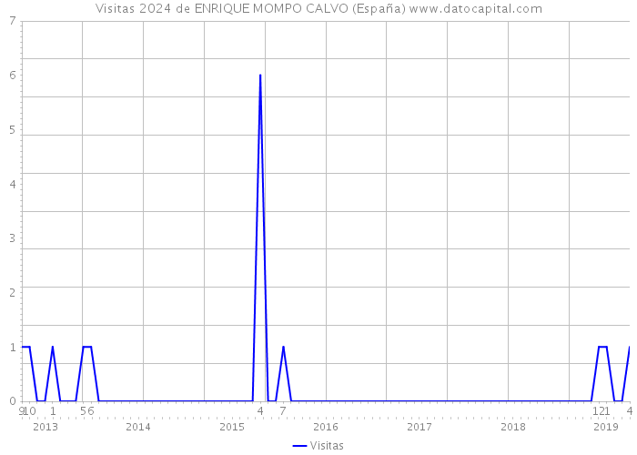 Visitas 2024 de ENRIQUE MOMPO CALVO (España) 