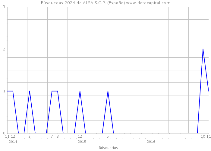Búsquedas 2024 de ALSA S.C.P. (España) 