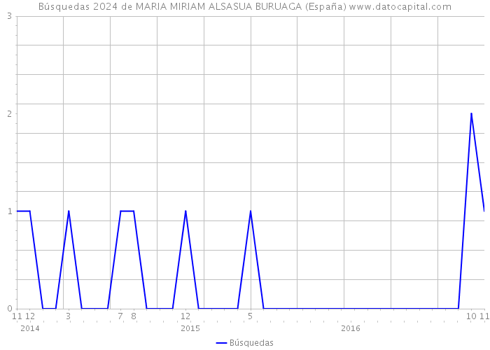 Búsquedas 2024 de MARIA MIRIAM ALSASUA BURUAGA (España) 