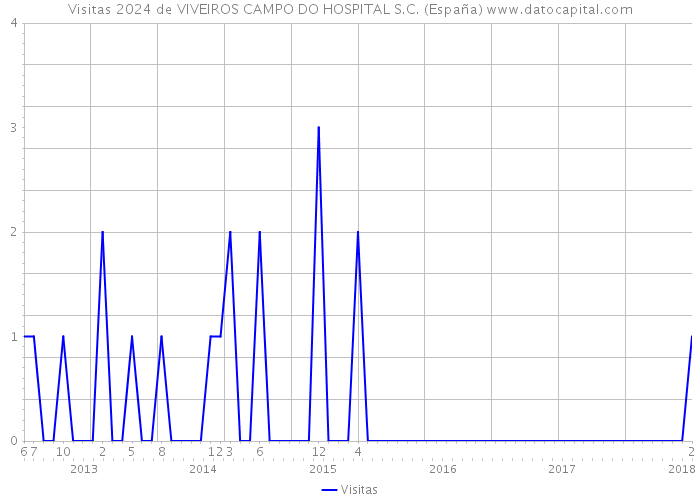Visitas 2024 de VIVEIROS CAMPO DO HOSPITAL S.C. (España) 