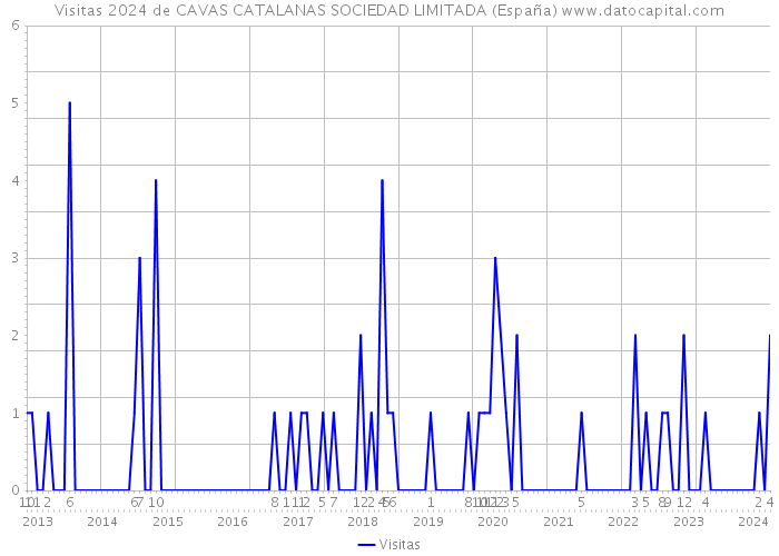 Visitas 2024 de CAVAS CATALANAS SOCIEDAD LIMITADA (España) 