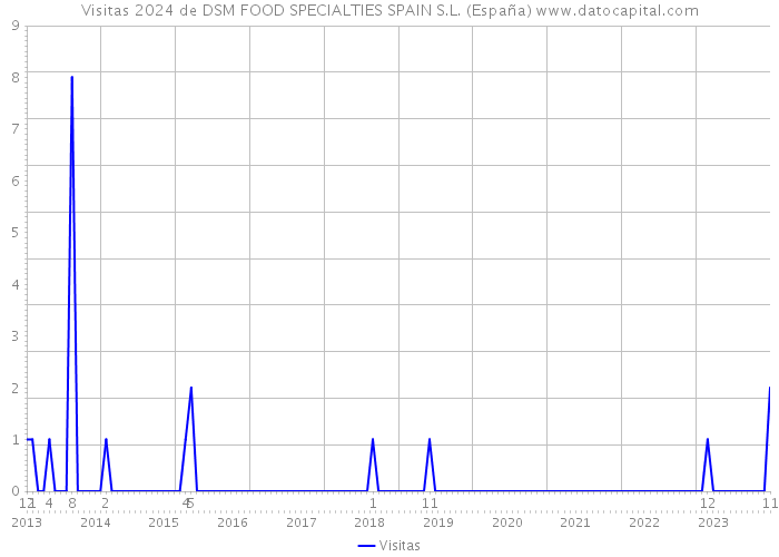 Visitas 2024 de DSM FOOD SPECIALTIES SPAIN S.L. (España) 