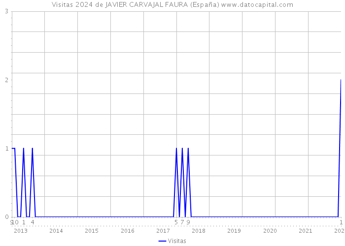 Visitas 2024 de JAVIER CARVAJAL FAURA (España) 