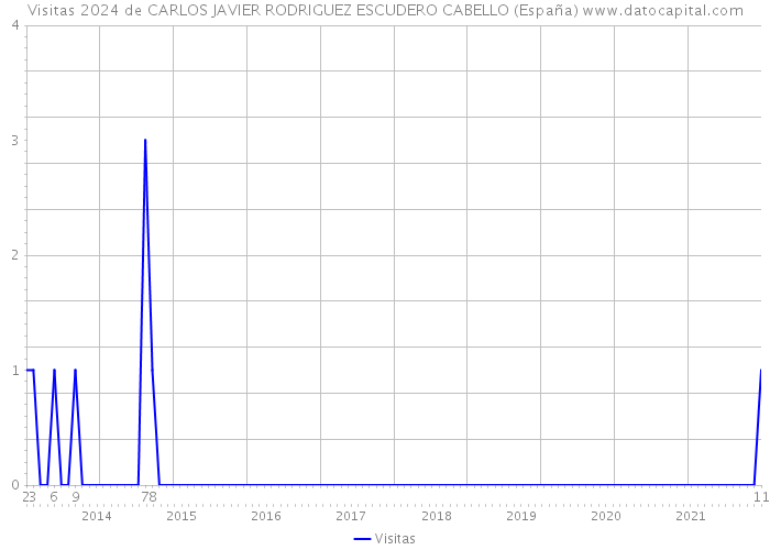 Visitas 2024 de CARLOS JAVIER RODRIGUEZ ESCUDERO CABELLO (España) 