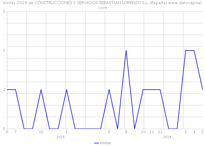 Visitas 2024 de CONSTRUCCIONES Y SERVICIOS SEBASTIAN LORENZO S.L. (España) 