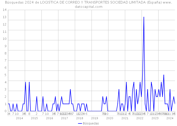 Búsquedas 2024 de LOGISTICA DE CORREO Y TRANSPORTES SOCIEDAD LIMITADA (España) 