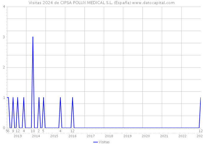 Visitas 2024 de CIPSA POLUX MEDICAL S.L. (España) 