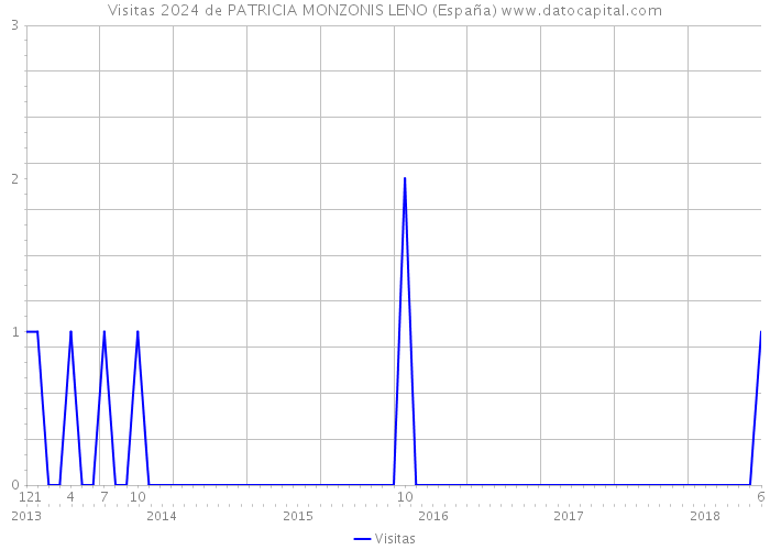 Visitas 2024 de PATRICIA MONZONIS LENO (España) 