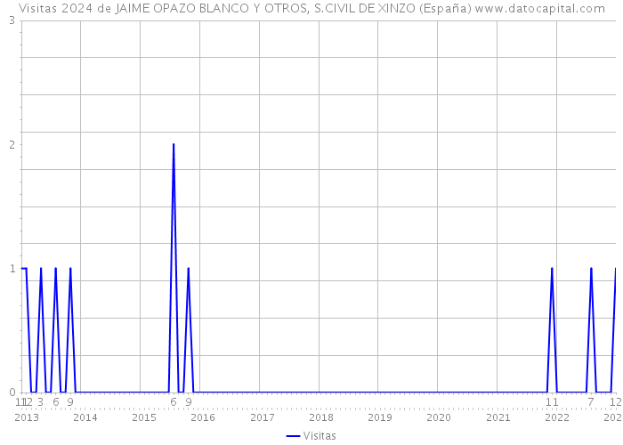 Visitas 2024 de JAIME OPAZO BLANCO Y OTROS, S.CIVIL DE XINZO (España) 