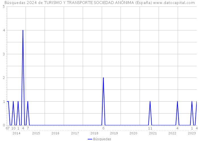 Búsquedas 2024 de TURISMO Y TRANSPORTE SOCIEDAD ANÓNIMA (España) 