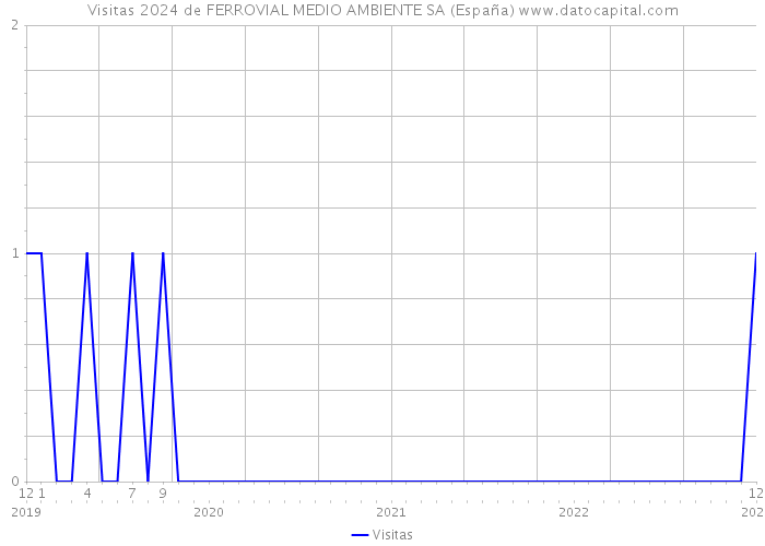 Visitas 2024 de FERROVIAL MEDIO AMBIENTE SA (España) 