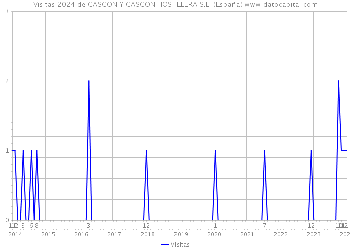 Visitas 2024 de GASCON Y GASCON HOSTELERA S.L. (España) 