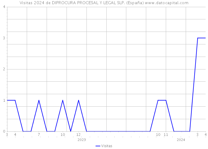 Visitas 2024 de DIPROCURA PROCESAL Y LEGAL SLP. (España) 