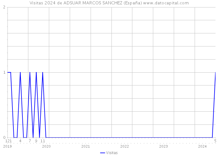 Visitas 2024 de ADSUAR MARCOS SANCHEZ (España) 