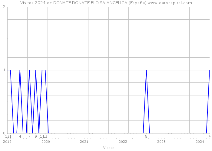 Visitas 2024 de DONATE DONATE ELOISA ANGELICA (España) 