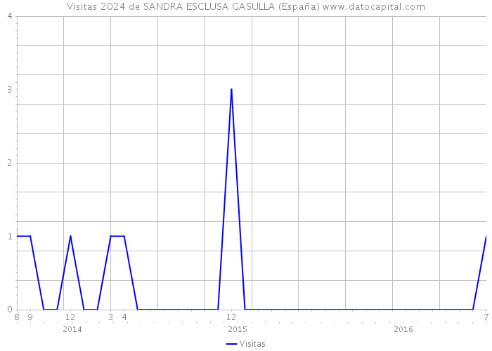 Visitas 2024 de SANDRA ESCLUSA GASULLA (España) 