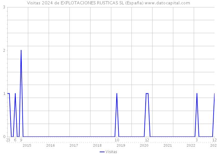 Visitas 2024 de EXPLOTACIONES RUSTICAS SL (España) 