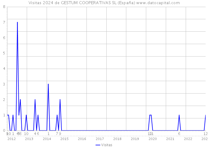 Visitas 2024 de GESTUM COOPERATIVAS SL (España) 