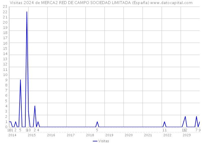 Visitas 2024 de MERCA2 RED DE CAMPO SOCIEDAD LIMITADA (España) 