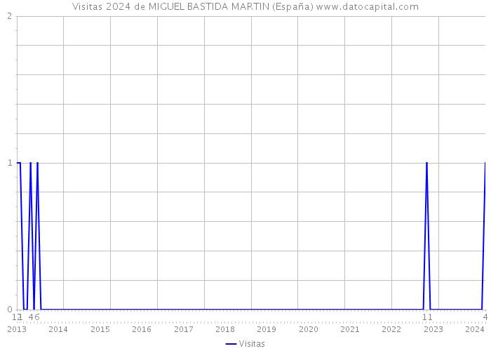 Visitas 2024 de MIGUEL BASTIDA MARTIN (España) 