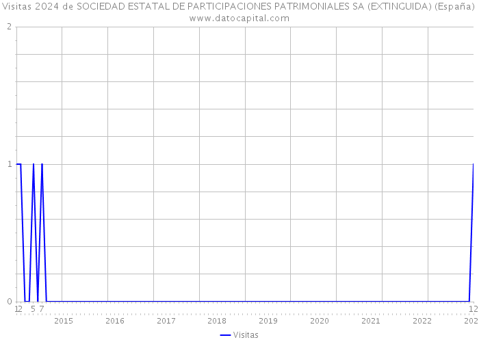Visitas 2024 de SOCIEDAD ESTATAL DE PARTICIPACIONES PATRIMONIALES SA (EXTINGUIDA) (España) 