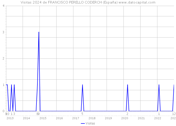 Visitas 2024 de FRANCISCO PERELLO CODERCH (España) 