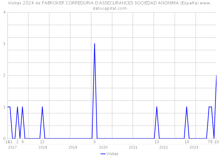 Visitas 2024 de FABROKER CORREDURIA D'ASSEGURANCES SOCIEDAD ANONIMA (España) 