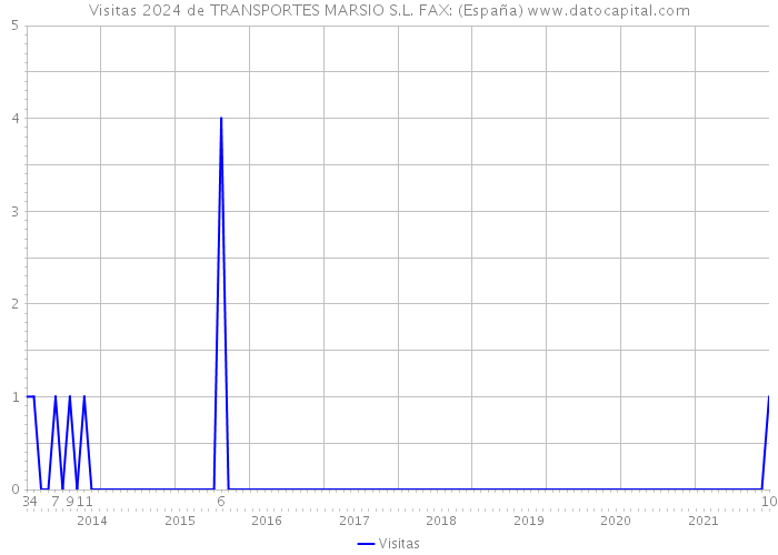 Visitas 2024 de TRANSPORTES MARSIO S.L. FAX: (España) 