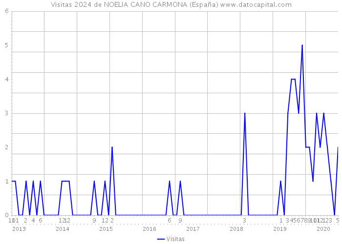 Visitas 2024 de NOELIA CANO CARMONA (España) 