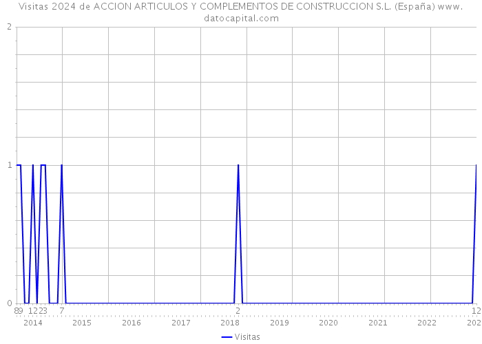 Visitas 2024 de ACCION ARTICULOS Y COMPLEMENTOS DE CONSTRUCCION S.L. (España) 