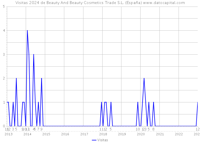 Visitas 2024 de Beauty And Beauty Cosmetics Trade S.L. (España) 