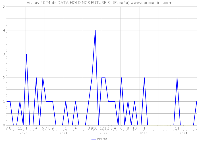 Visitas 2024 de DATA HOLDINGS FUTURE SL (España) 