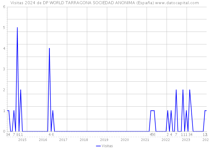 Visitas 2024 de DP WORLD TARRAGONA SOCIEDAD ANONIMA (España) 