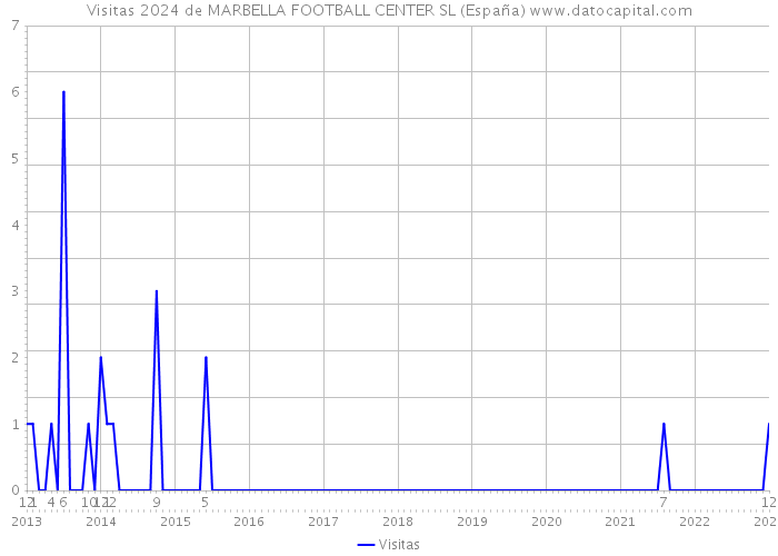 Visitas 2024 de MARBELLA FOOTBALL CENTER SL (España) 