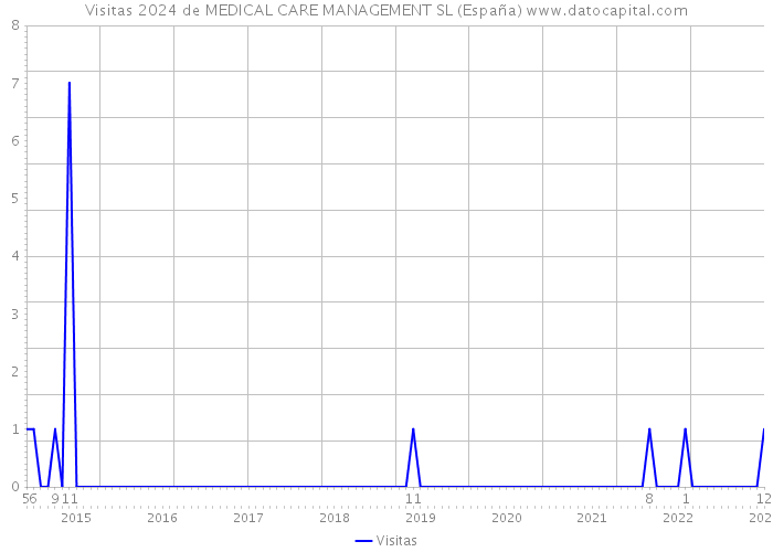 Visitas 2024 de MEDICAL CARE MANAGEMENT SL (España) 