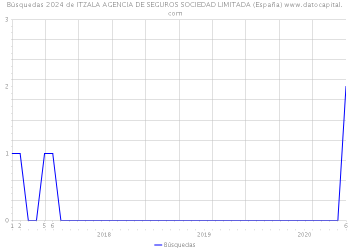 Búsquedas 2024 de ITZALA AGENCIA DE SEGUROS SOCIEDAD LIMITADA (España) 