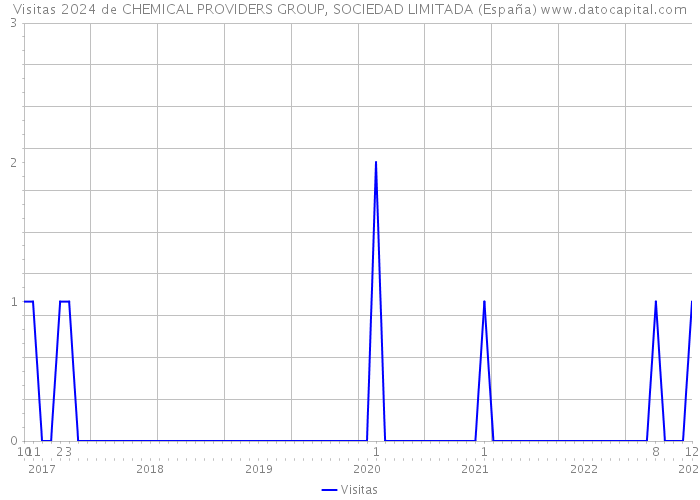 Visitas 2024 de CHEMICAL PROVIDERS GROUP, SOCIEDAD LIMITADA (España) 