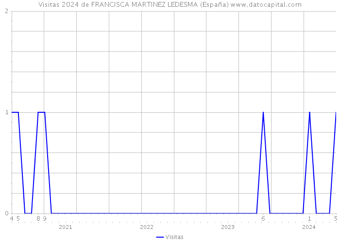 Visitas 2024 de FRANCISCA MARTINEZ LEDESMA (España) 