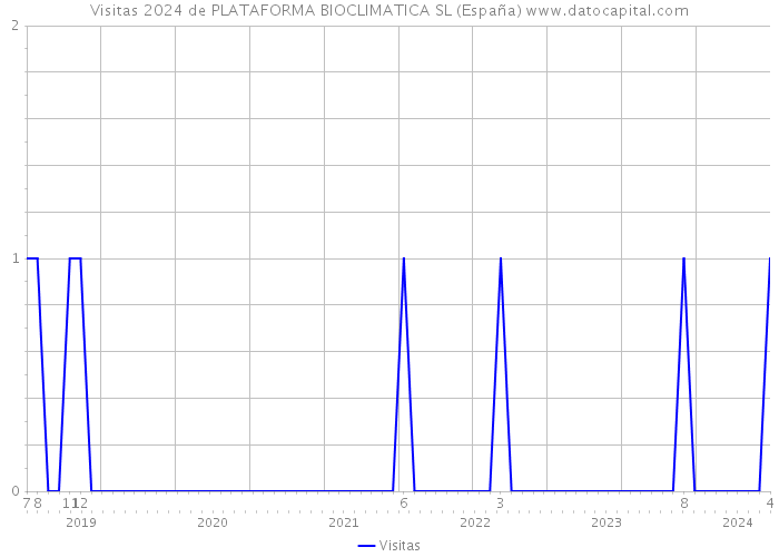 Visitas 2024 de PLATAFORMA BIOCLIMATICA SL (España) 