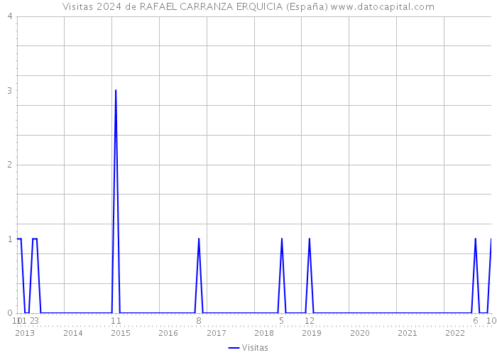 Visitas 2024 de RAFAEL CARRANZA ERQUICIA (España) 