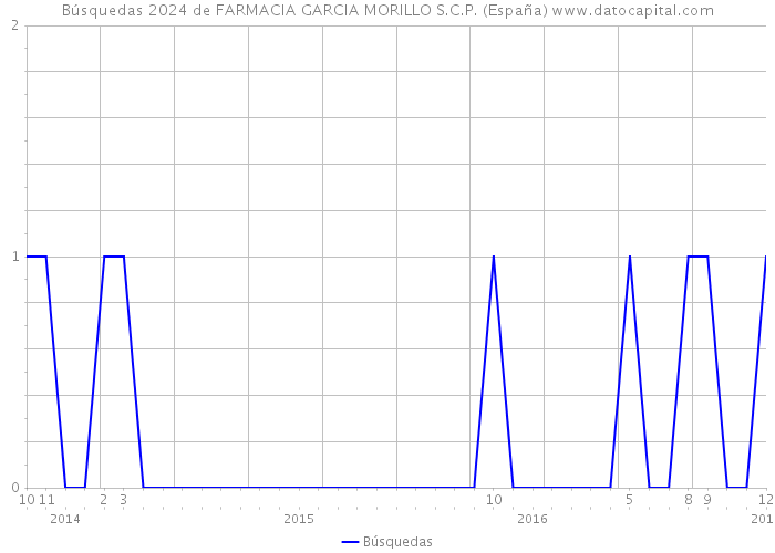 Búsquedas 2024 de FARMACIA GARCIA MORILLO S.C.P. (España) 