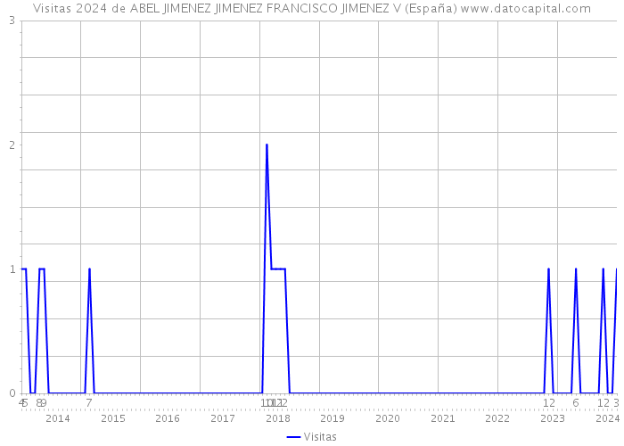Visitas 2024 de ABEL JIMENEZ JIMENEZ FRANCISCO JIMENEZ V (España) 